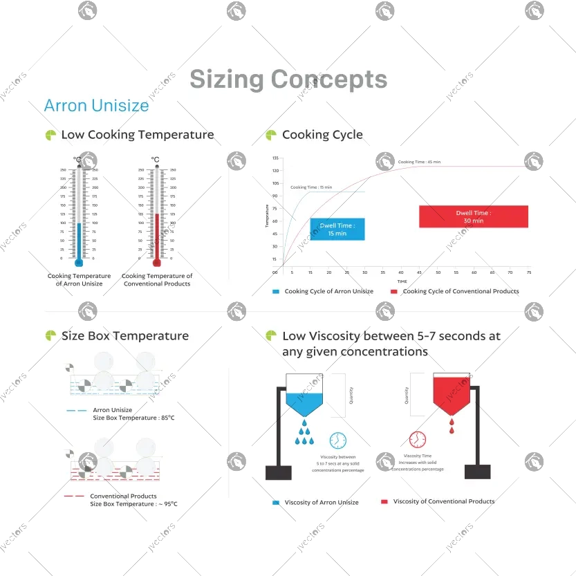 Sizing Concepts Low Cooking Temperature Cycle Low Viscosity between chart vector